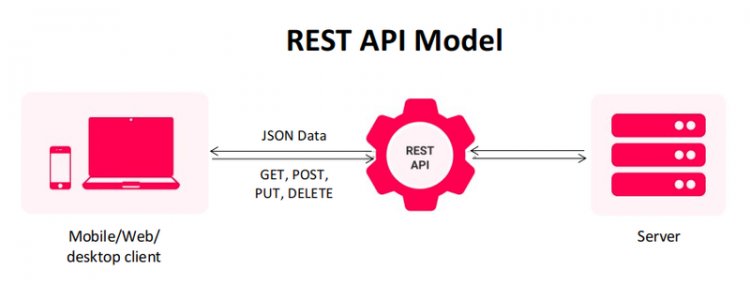 RESTful Web Services - Messages